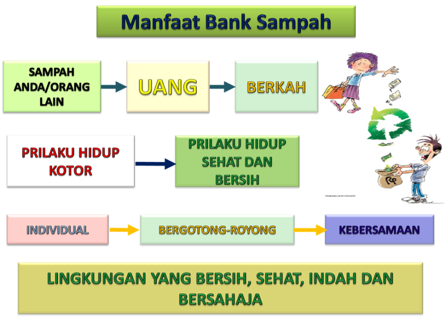 manfaat-bank-sampah